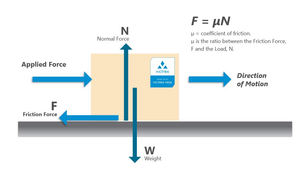 Diagram to show the ratio between the Friction Force and the normal force for VICTREX PEEK Illustration of the ratio between Friction Force and the load for VICTREX PEEK